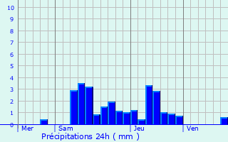 Graphique des précipitations prvues pour Sault-Brnaz