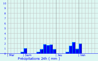Graphique des précipitations prvues pour Les Istres-et-Bury