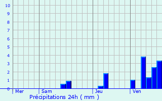 Graphique des précipitations prvues pour Saint-Aubin-de-Mdoc