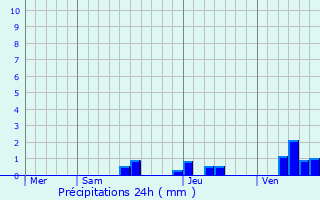 Graphique des précipitations prvues pour Saint-Pardoux-du-Breuil