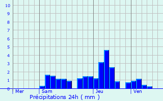 Graphique des précipitations prvues pour Bernin