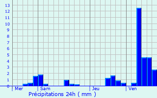 Graphique des précipitations prvues pour Ciney