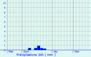 Graphique des précipitations prvues pour Saint-Sauveur-de-Peyre