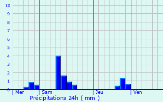 Graphique des précipitations prvues pour Calmont