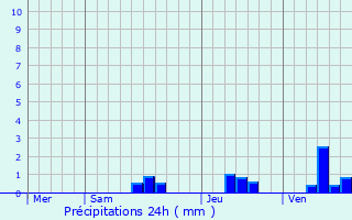 Graphique des précipitations prvues pour Valeuil