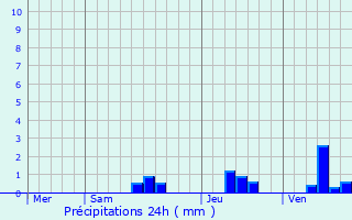 Graphique des précipitations prvues pour Biras