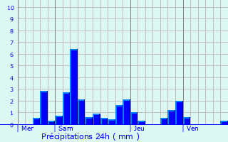 Graphique des précipitations prvues pour Harskirchen