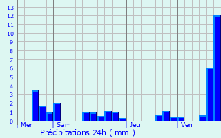 Graphique des précipitations prvues pour Puybrun