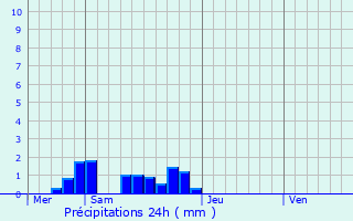 Graphique des précipitations prvues pour Cals