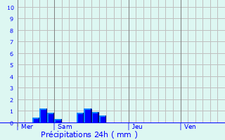 Graphique des précipitations prvues pour Saint-Flix-de-Lunel