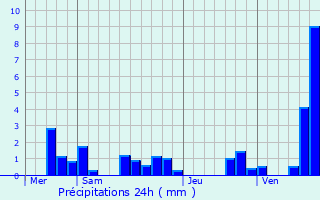 Graphique des précipitations prvues pour Belmont-Bretenoux