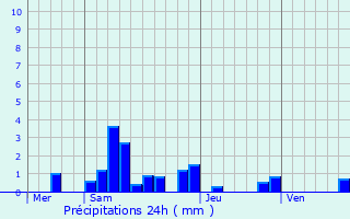 Graphique des précipitations prvues pour Saint-Didier-en-Brionnais