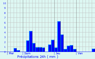 Graphique des précipitations prvues pour Tronchy