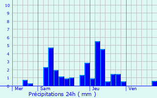 Graphique des précipitations prvues pour Vrissey