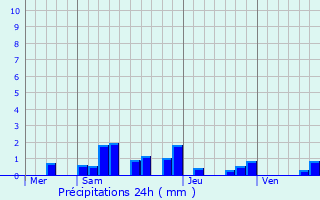 Graphique des précipitations prvues pour Saint-Forgeux-Lespinasse