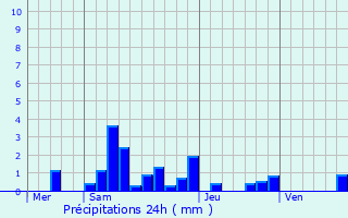 Graphique des précipitations prvues pour Maizilly
