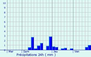 Graphique des précipitations prvues pour Celles-sur-Durolle