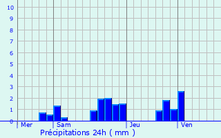 Graphique des précipitations prvues pour Saint-Souplet-sur-Py