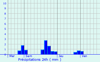 Graphique des précipitations prvues pour Vars