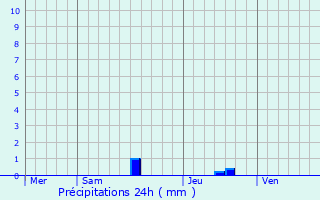 Graphique des précipitations prvues pour Castels