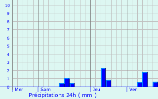 Graphique des précipitations prvues pour Mazires-Naresse