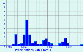 Graphique des précipitations prvues pour Burbach