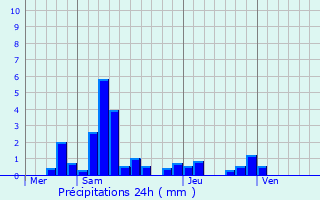 Graphique des précipitations prvues pour Zittersheim