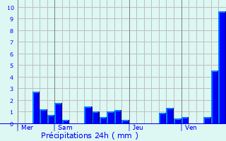 Graphique des précipitations prvues pour Glanes