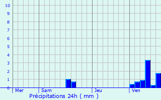 Graphique des précipitations prvues pour Saint-Priest-les-Fougres