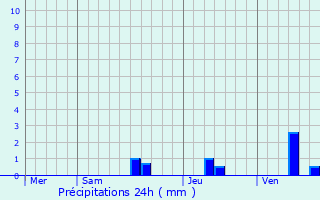 Graphique des précipitations prvues pour Coulaures