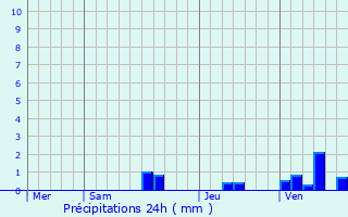 Graphique des précipitations prvues pour Savignac-Ldrier