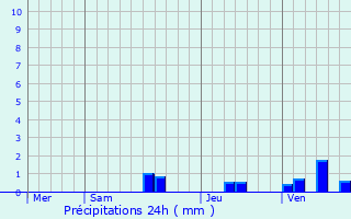 Graphique des précipitations prvues pour Saint-Mesmin