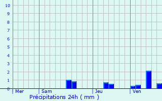 Graphique des précipitations prvues pour Anlhiac