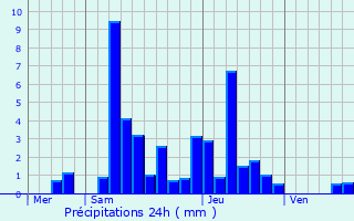 Graphique des précipitations prvues pour Miry