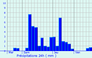 Graphique des précipitations prvues pour Revigny