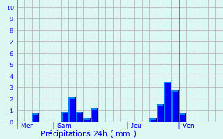Graphique des précipitations prvues pour Bernwiller