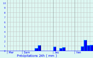 Graphique des précipitations prvues pour Sainte-Bazeille