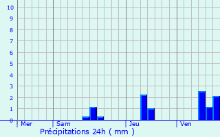 Graphique des précipitations prvues pour Saint-Pompont