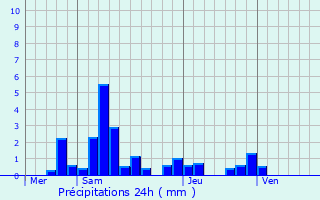 Graphique des précipitations prvues pour Ottwiller