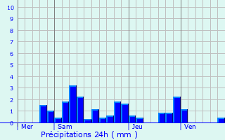Graphique des précipitations prvues pour Mignville