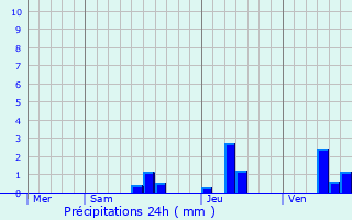 Graphique des précipitations prvues pour Monplaisant