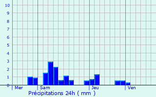 Graphique des précipitations prvues pour Duntzenheim