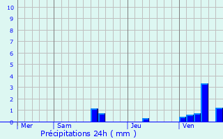 Graphique des précipitations prvues pour Sarrazac