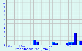 Graphique des précipitations prvues pour Dussac