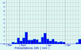 Graphique des précipitations prvues pour Bischwihr