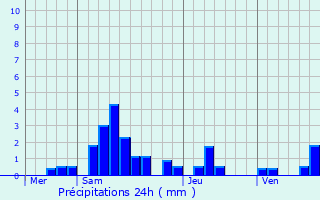 Graphique des précipitations prvues pour Niederbruck