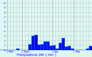 Graphique des précipitations prvues pour Morestel