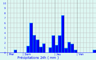 Graphique des précipitations prvues pour Bruailles