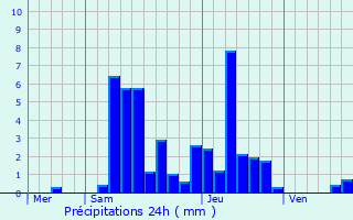 Graphique des précipitations prvues pour Rothonay