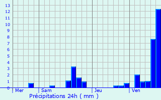 Graphique des précipitations prvues pour Villers-Guislain